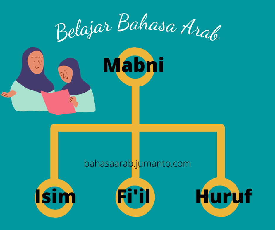 Pengertian Mabni Dan Mu'rab, Macam Macam, Beserta Contohnya