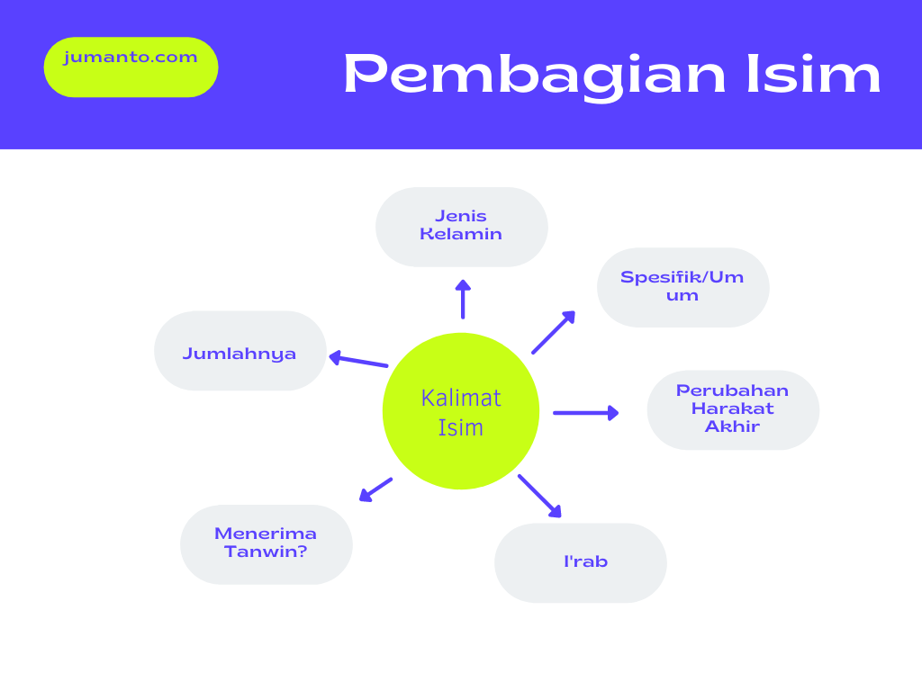 Pengertian Isim Dan Contohnya Dalam Bahasa Arab